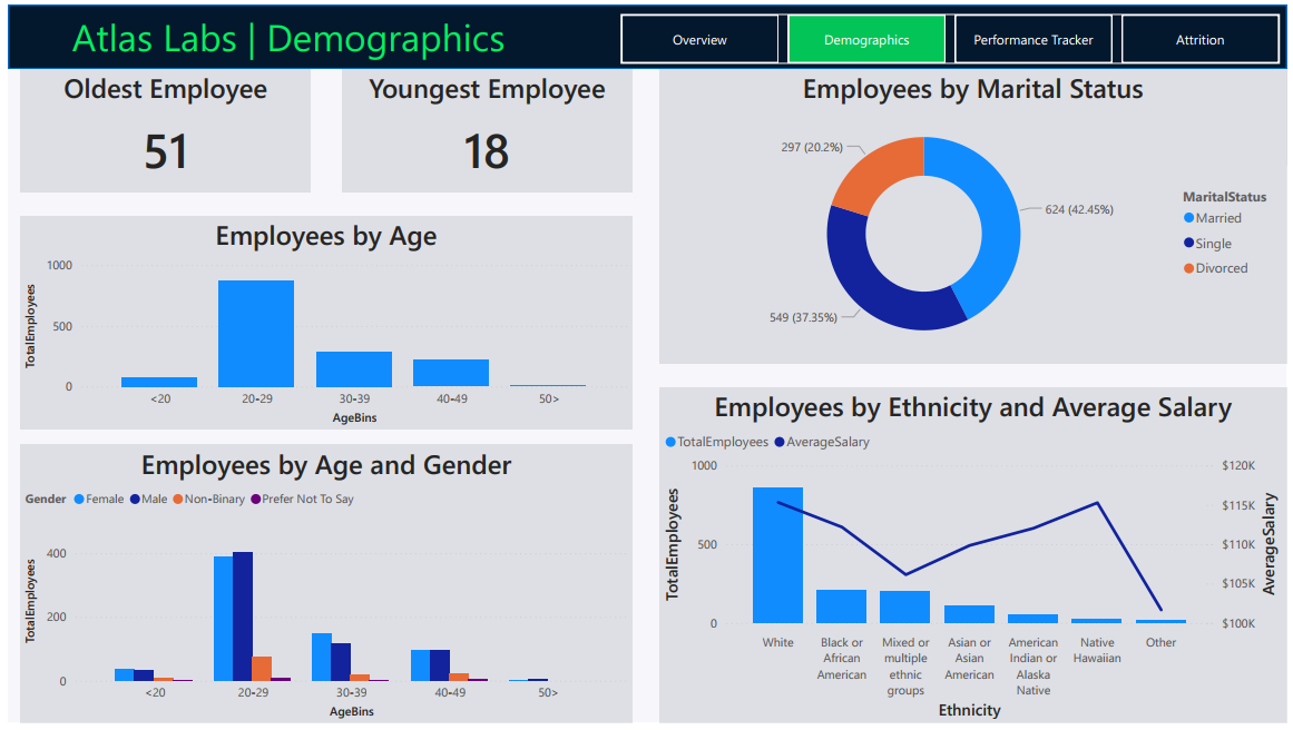 Atlas Labs — Demographics